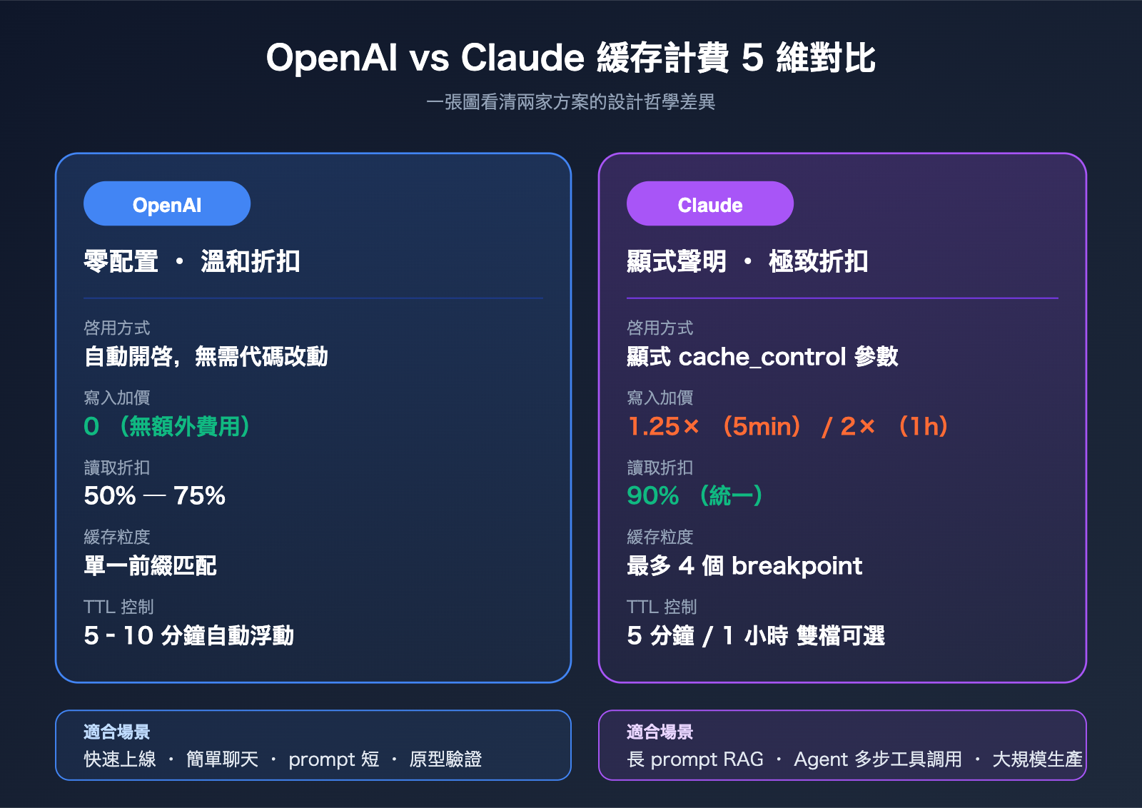 openai-vs-claude-prompt-caching-pricing-comparison-zh-hant 图示