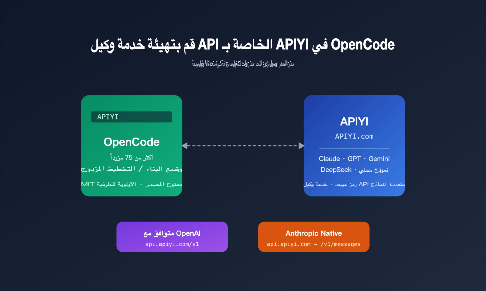 opencode-apiyi-third-party-api-configuration-guide-ar 图示