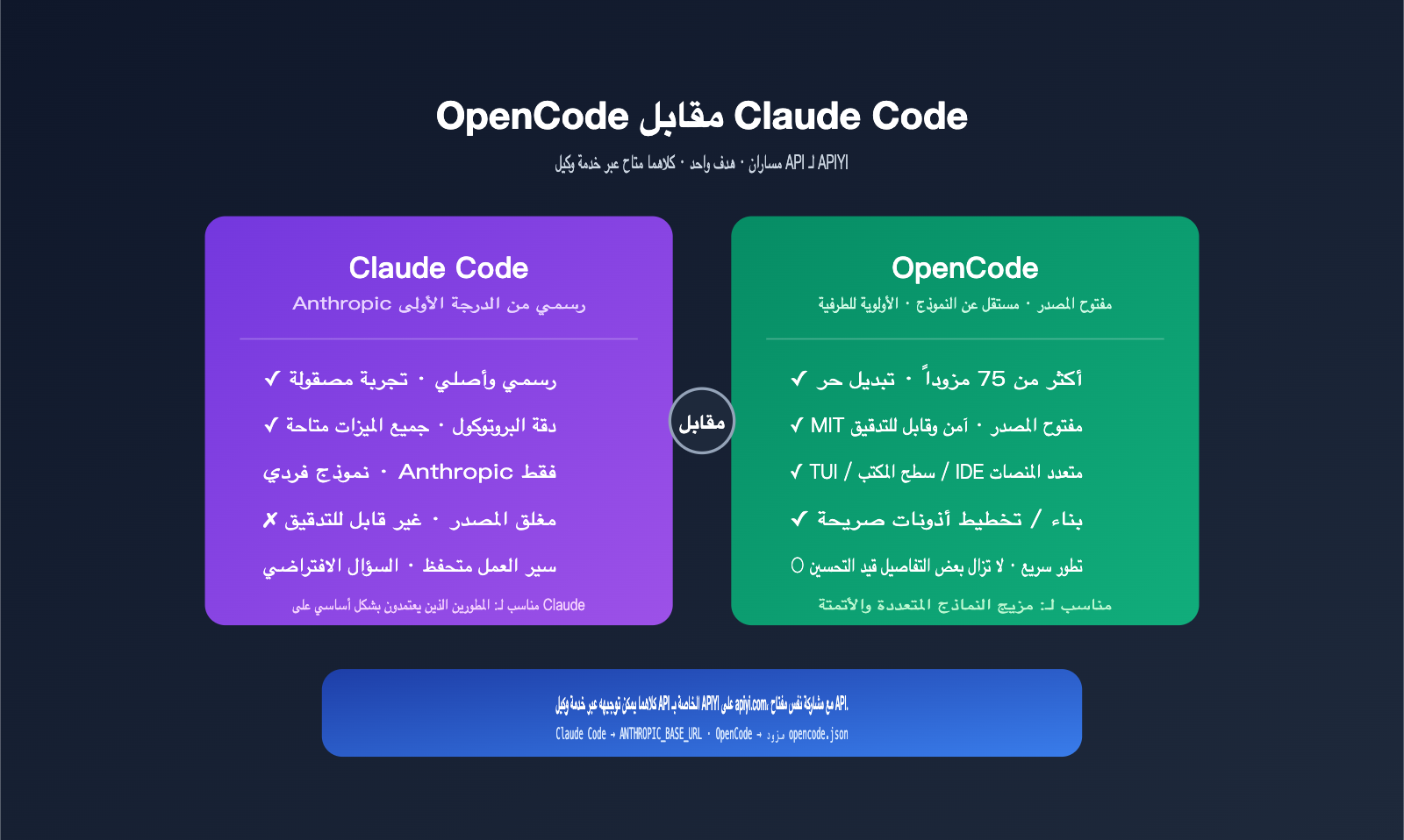 opencode-apiyi-third-party-api-configuration-guide-ar 图示