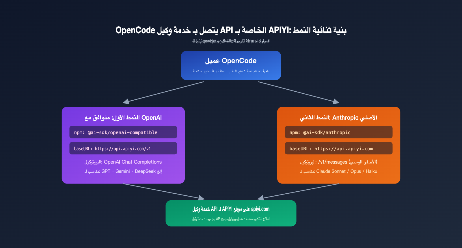 opencode-apiyi-third-party-api-configuration-guide-ar 图示