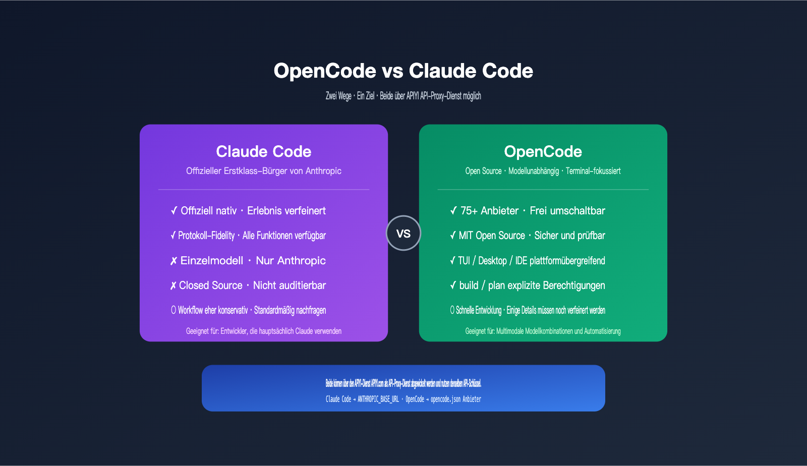 opencode-apiyi-third-party-api-configuration-guide-de 图示