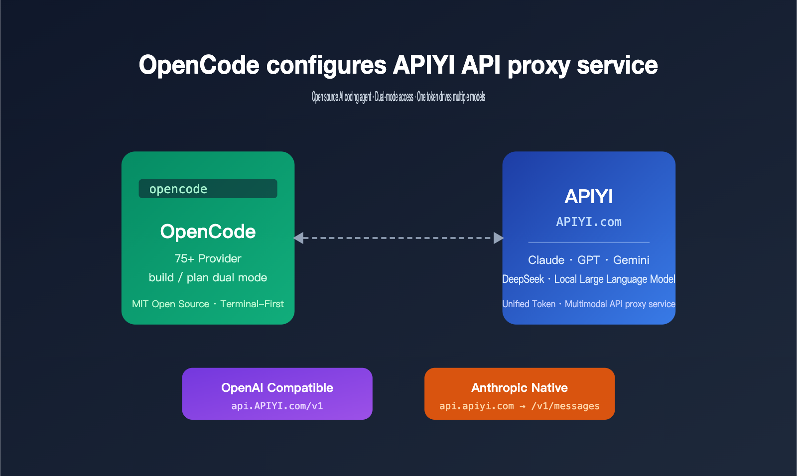 opencode-apiyi-third-party-api-configuration-guide-en 图示