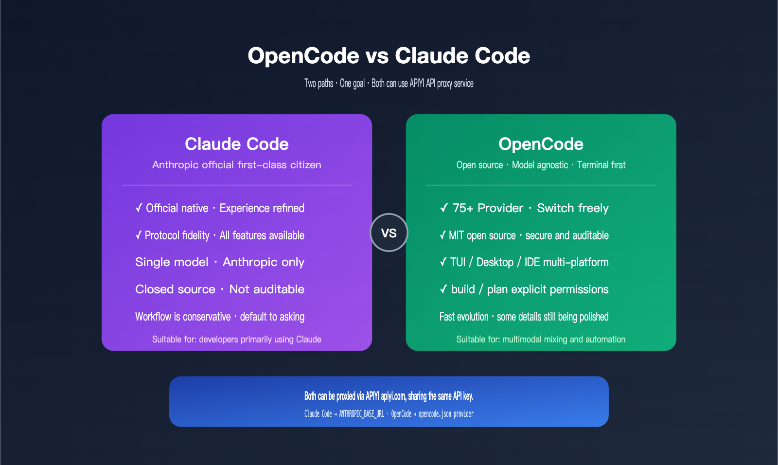 opencode-apiyi-third-party-api-configuration-guide-en 图示