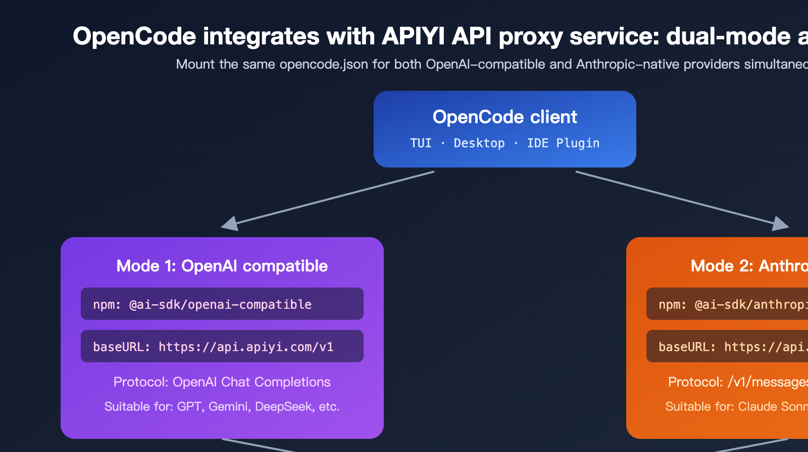 opencode-apiyi-third-party-api-configuration-guide-en 图示
