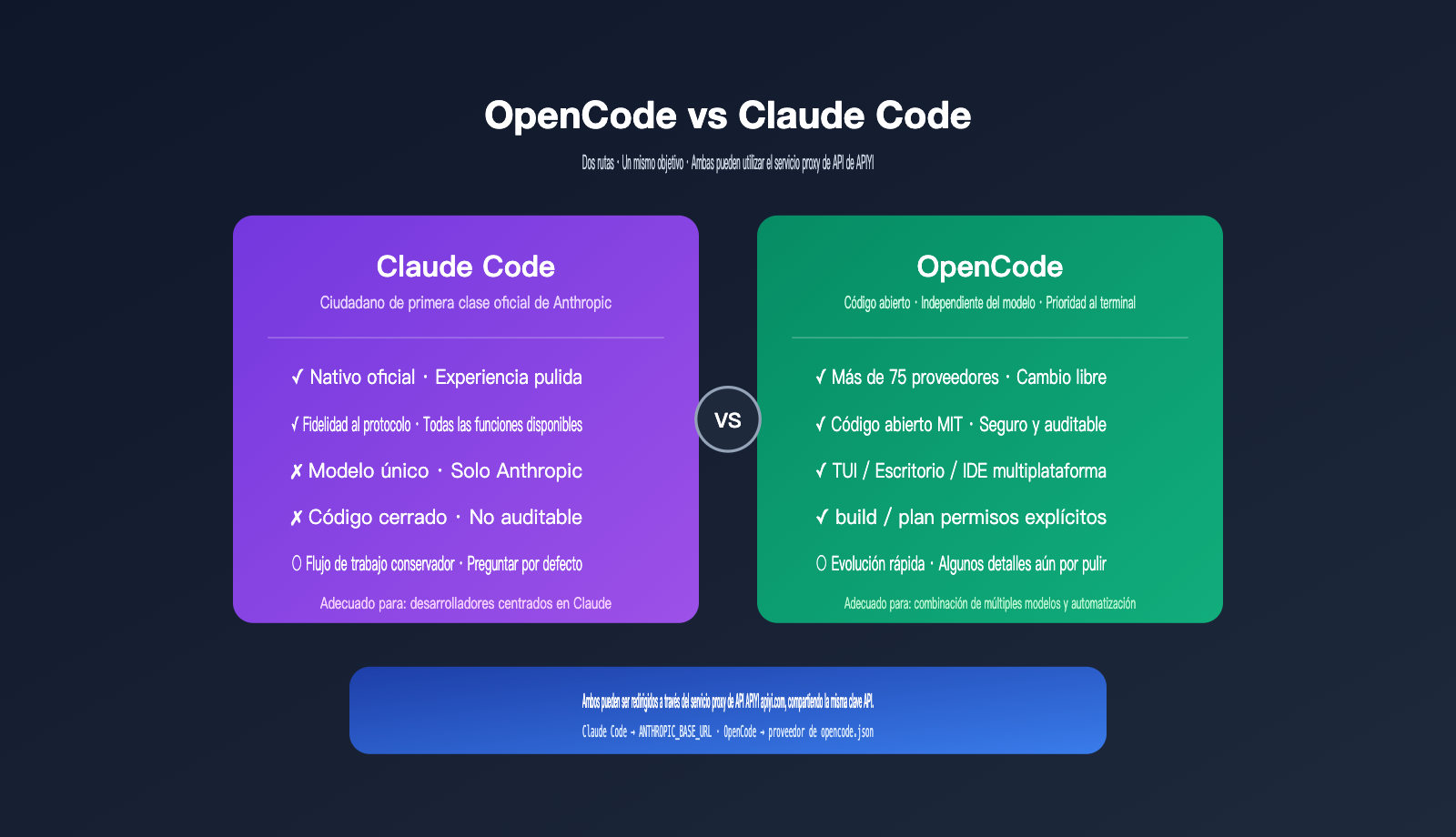 opencode-apiyi-third-party-api-configuration-guide-es 图示