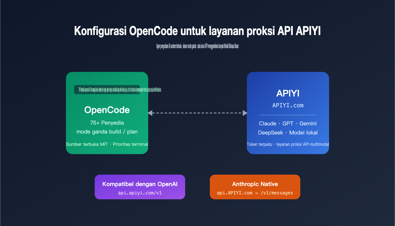 opencode-apiyi-third-party-api-configuration-guide-id 图示