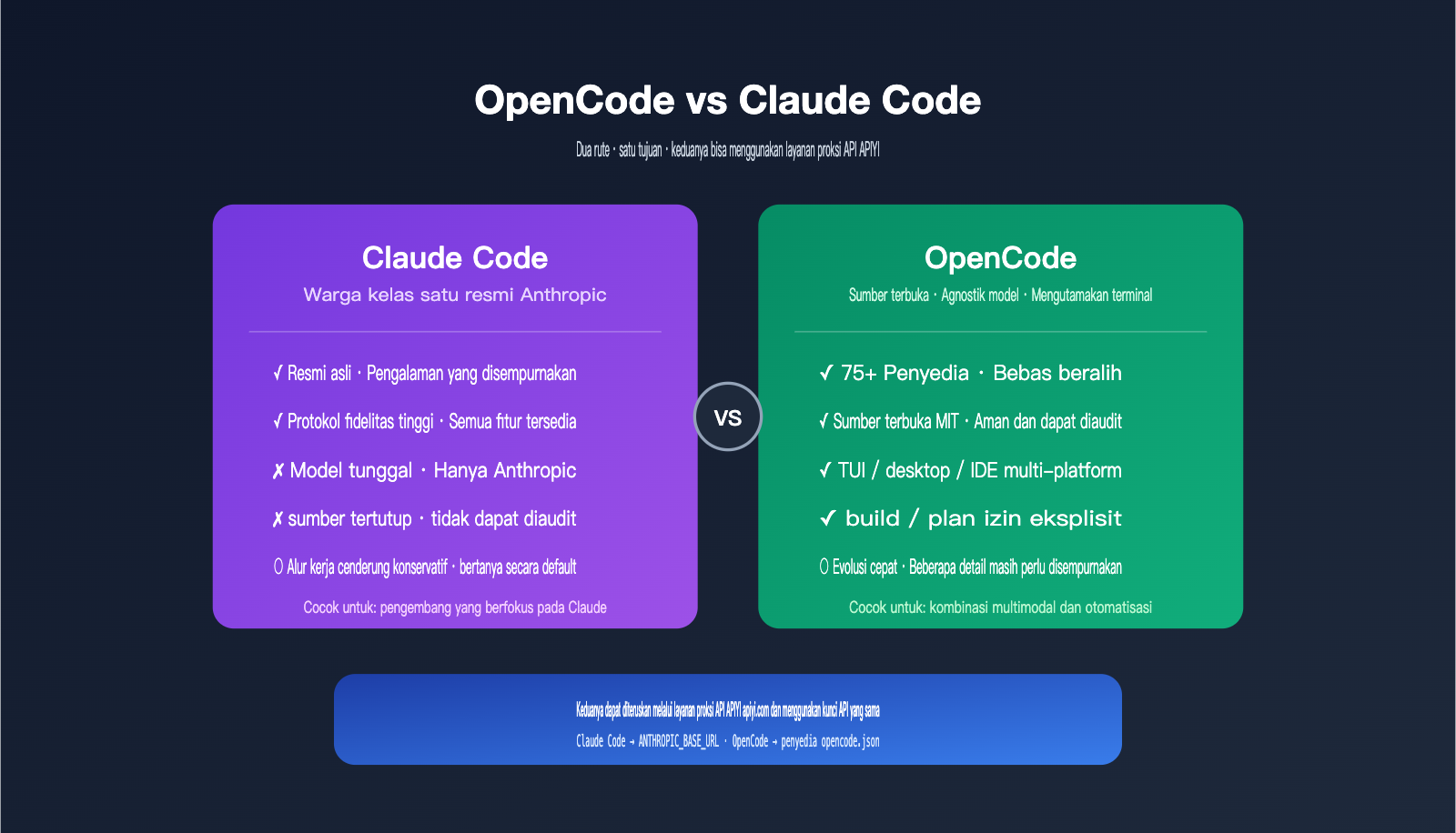 opencode-apiyi-third-party-api-configuration-guide-id 图示