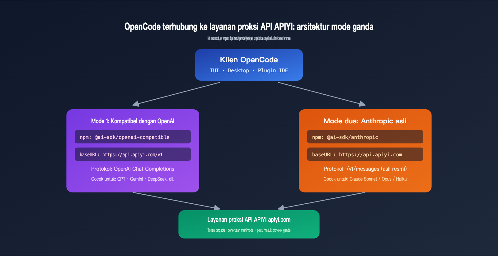 opencode-apiyi-third-party-api-configuration-guide-id 图示