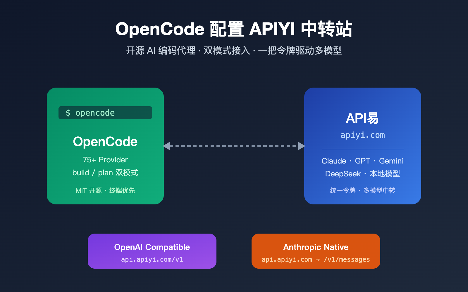 opencode-apiyi-third-party-api-configuration-guide 图示