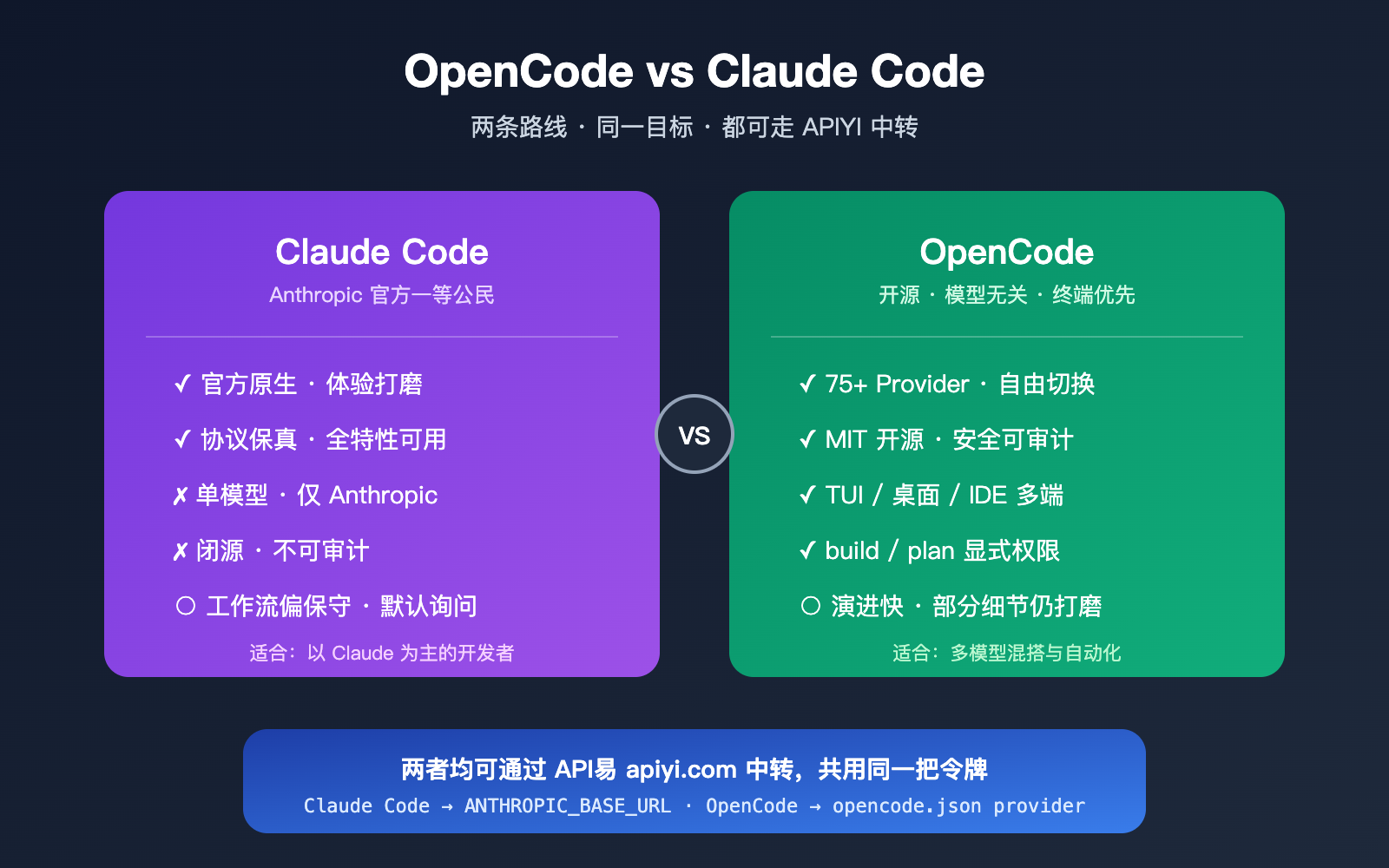 opencode-apiyi-third-party-api-configuration-guide 图示