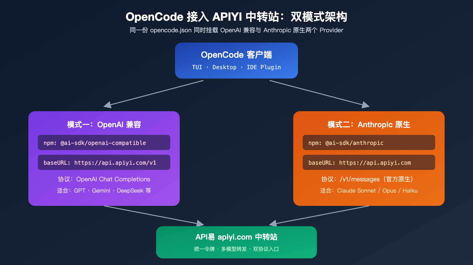 opencode-apiyi-third-party-api-configuration-guide 图示