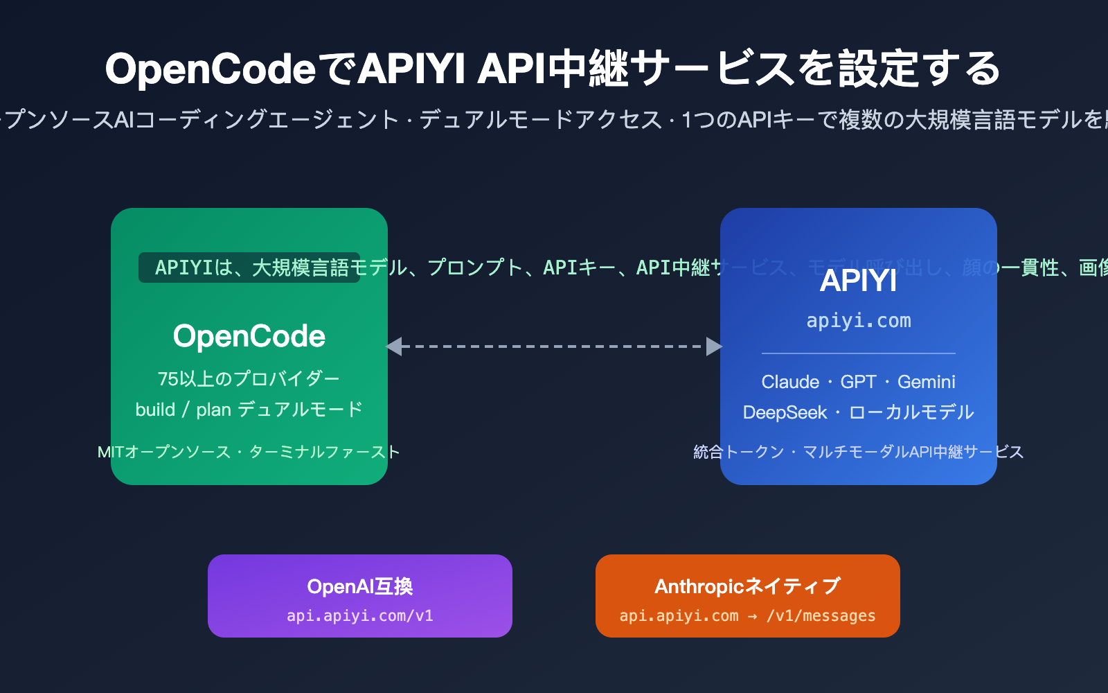 opencode-apiyi-third-party-api-configuration-guide-ja 图示