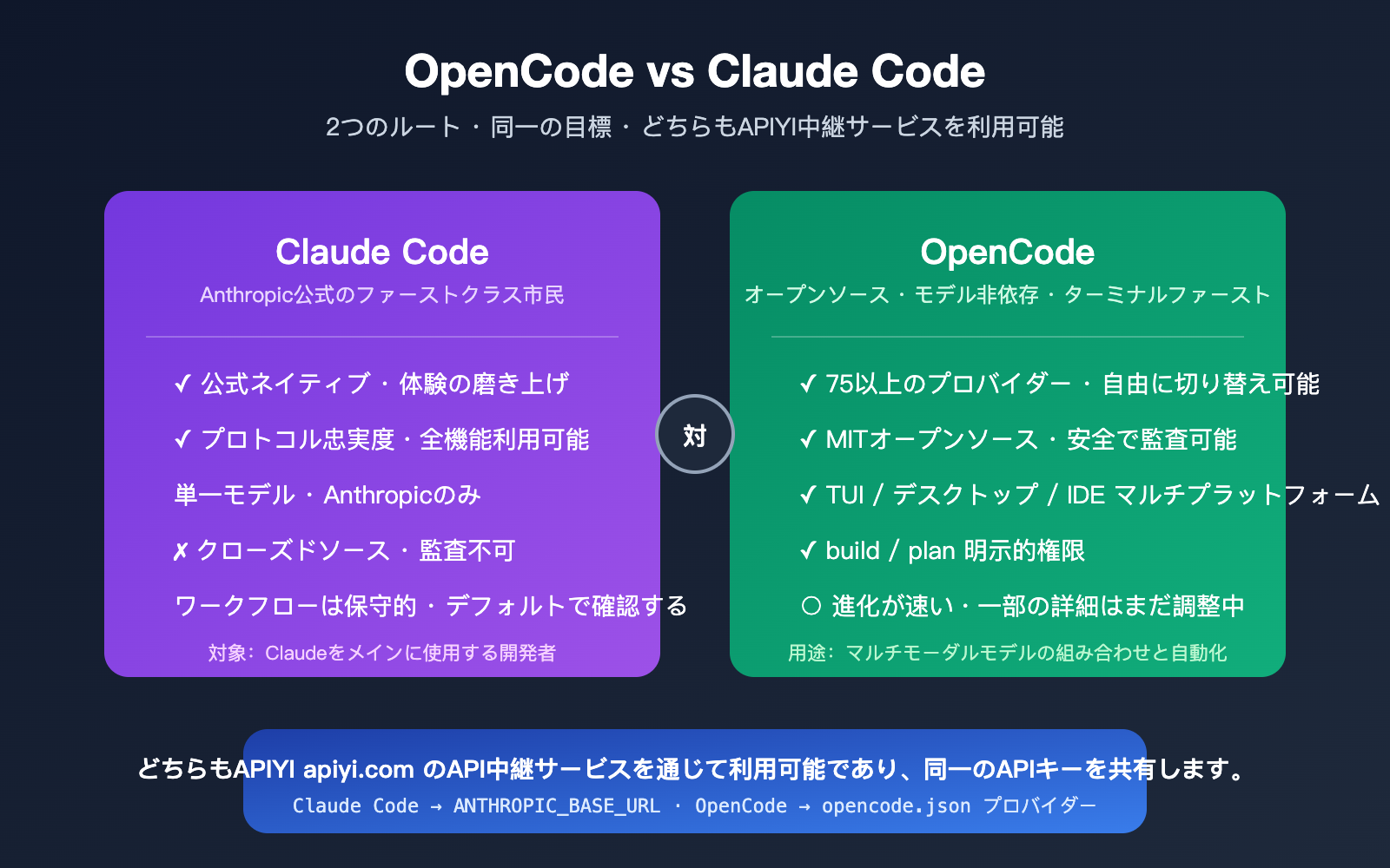 opencode-apiyi-third-party-api-configuration-guide-ja 图示