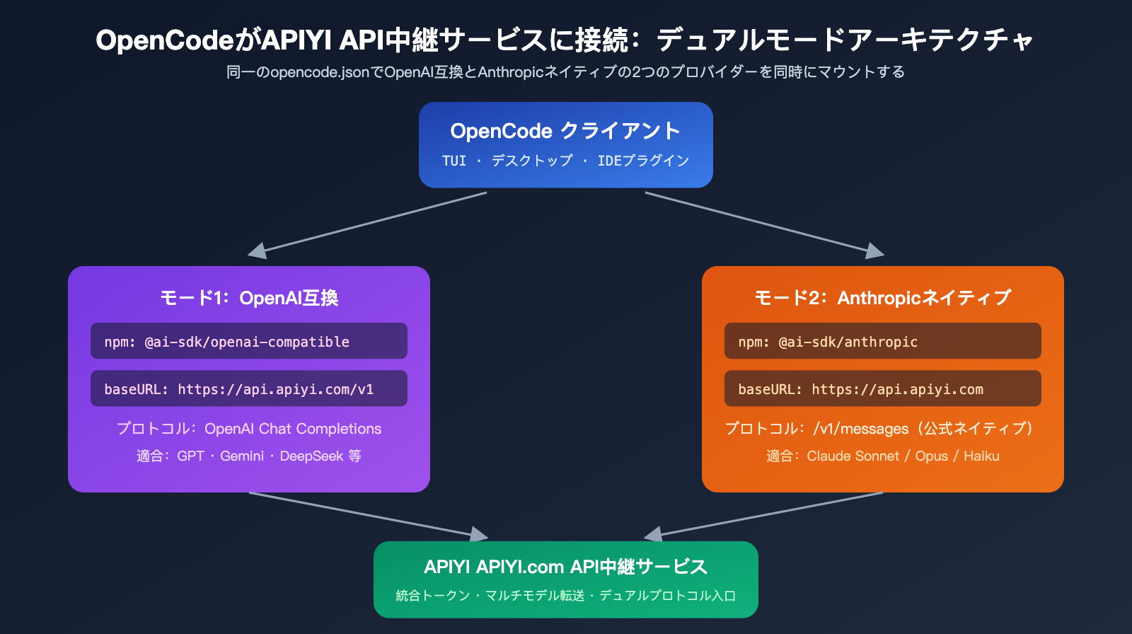 opencode-apiyi-third-party-api-configuration-guide-ja 图示