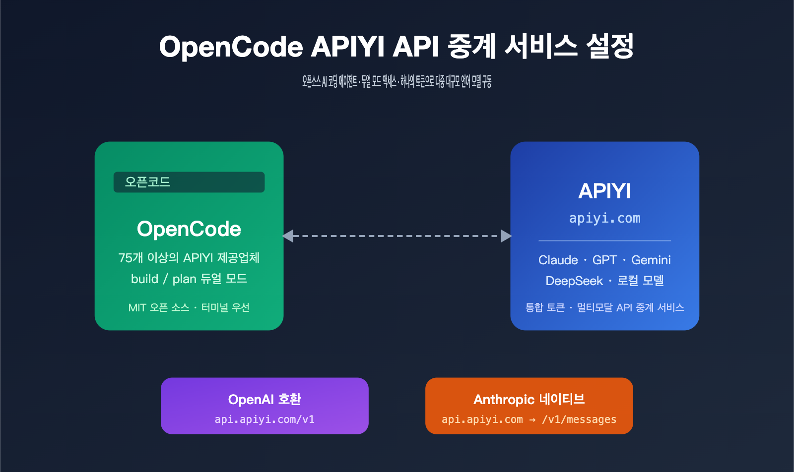 opencode-apiyi-third-party-api-configuration-guide-ko 图示