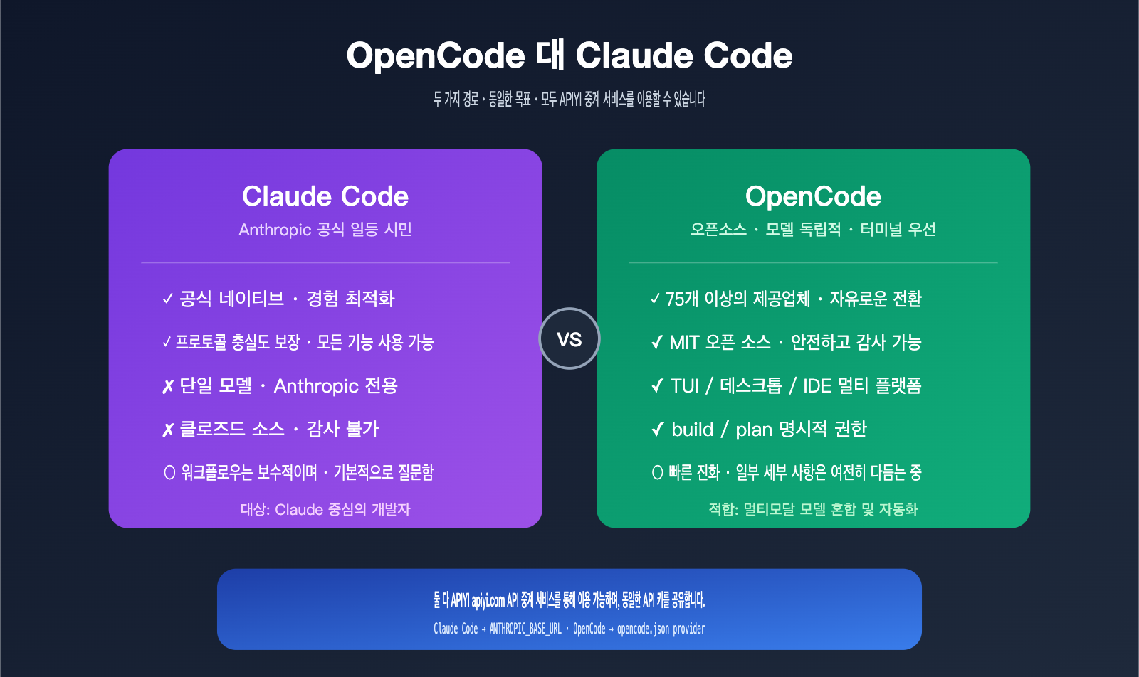 opencode-apiyi-third-party-api-configuration-guide-ko 图示