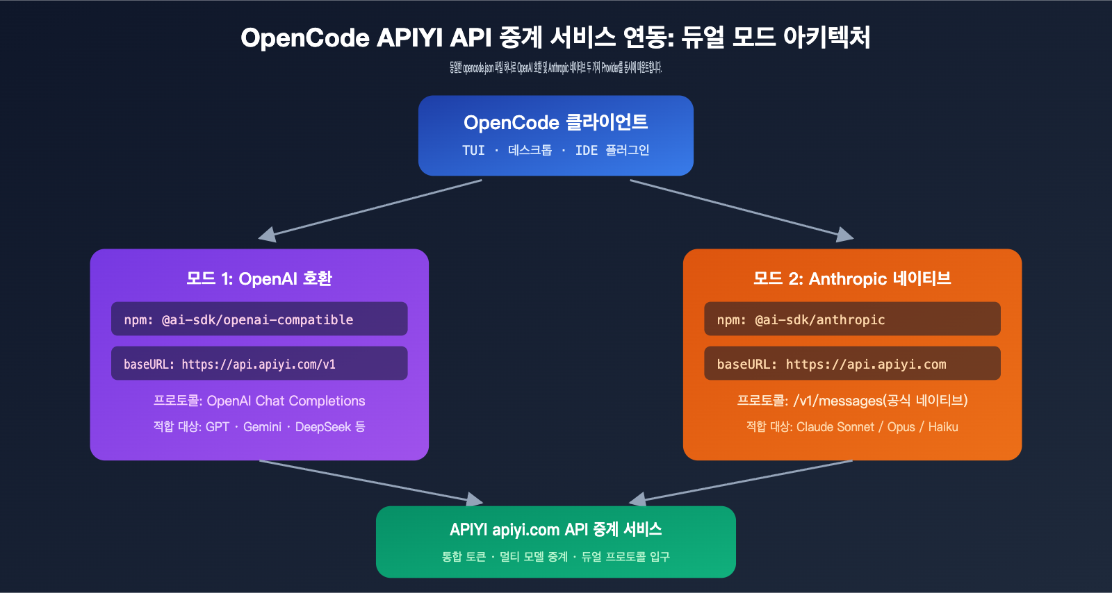 opencode-apiyi-third-party-api-configuration-guide-ko 图示