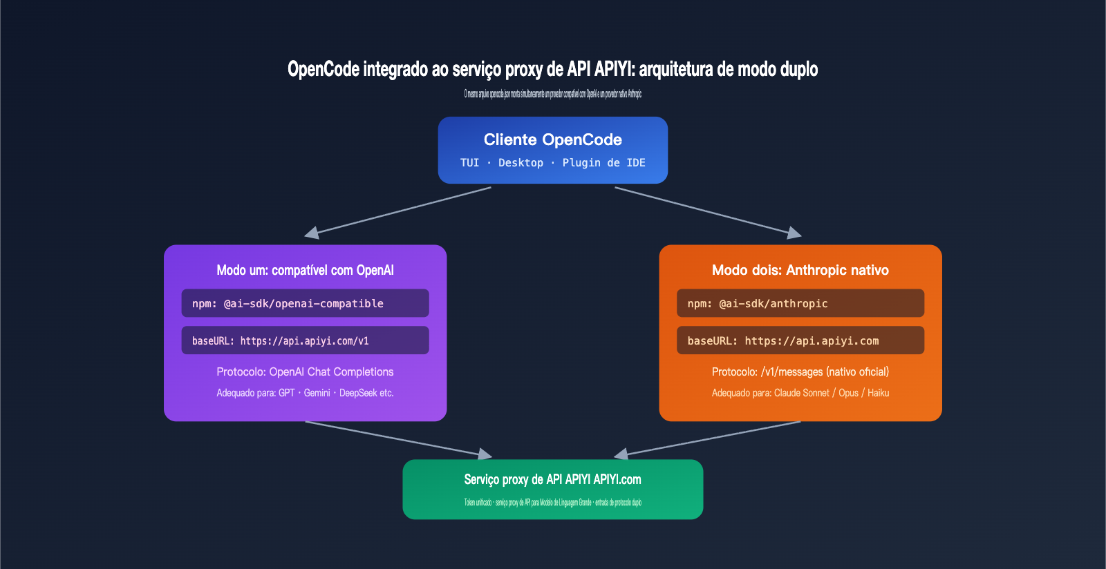 opencode-apiyi-third-party-api-configuration-guide-pt-pt 图示
