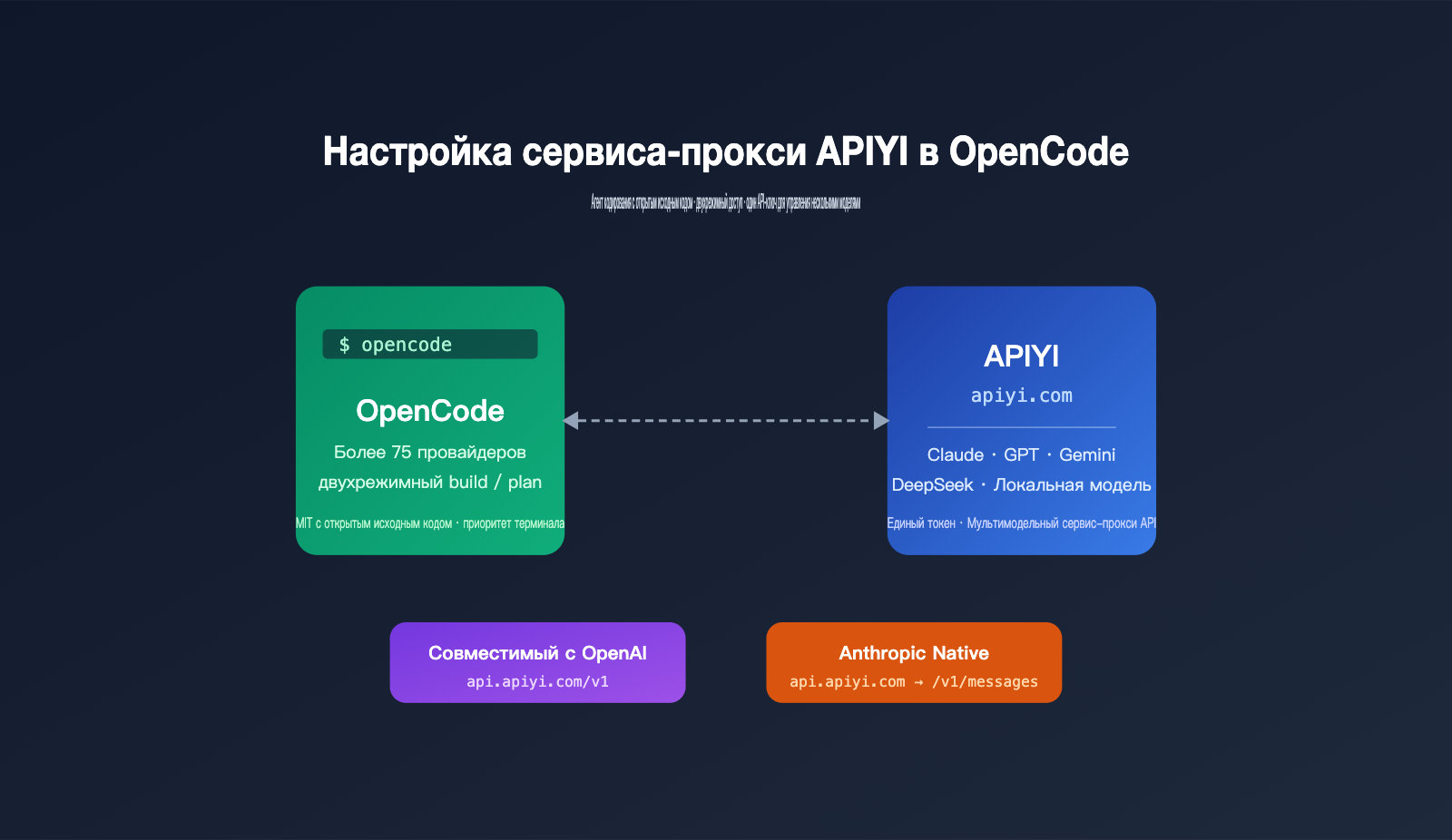 opencode-apiyi-third-party-api-configuration-guide-ru 图示