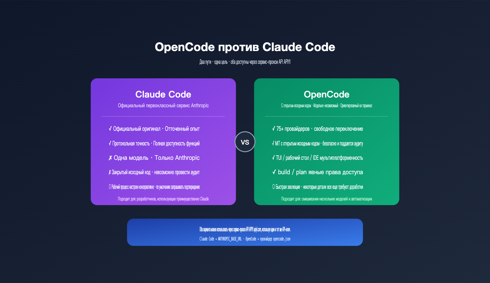 opencode-apiyi-third-party-api-configuration-guide-ru 图示