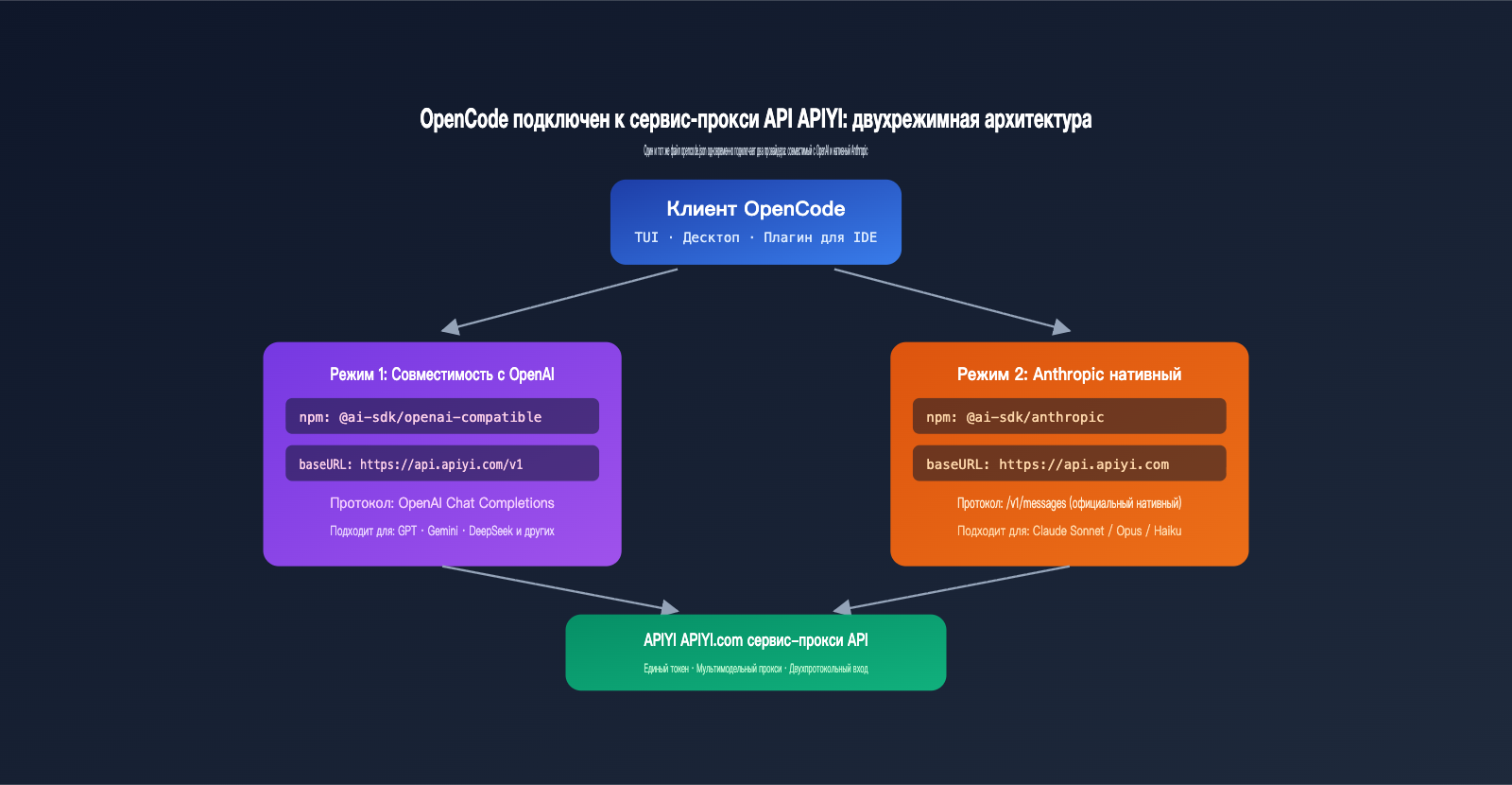 opencode-apiyi-third-party-api-configuration-guide-ru 图示