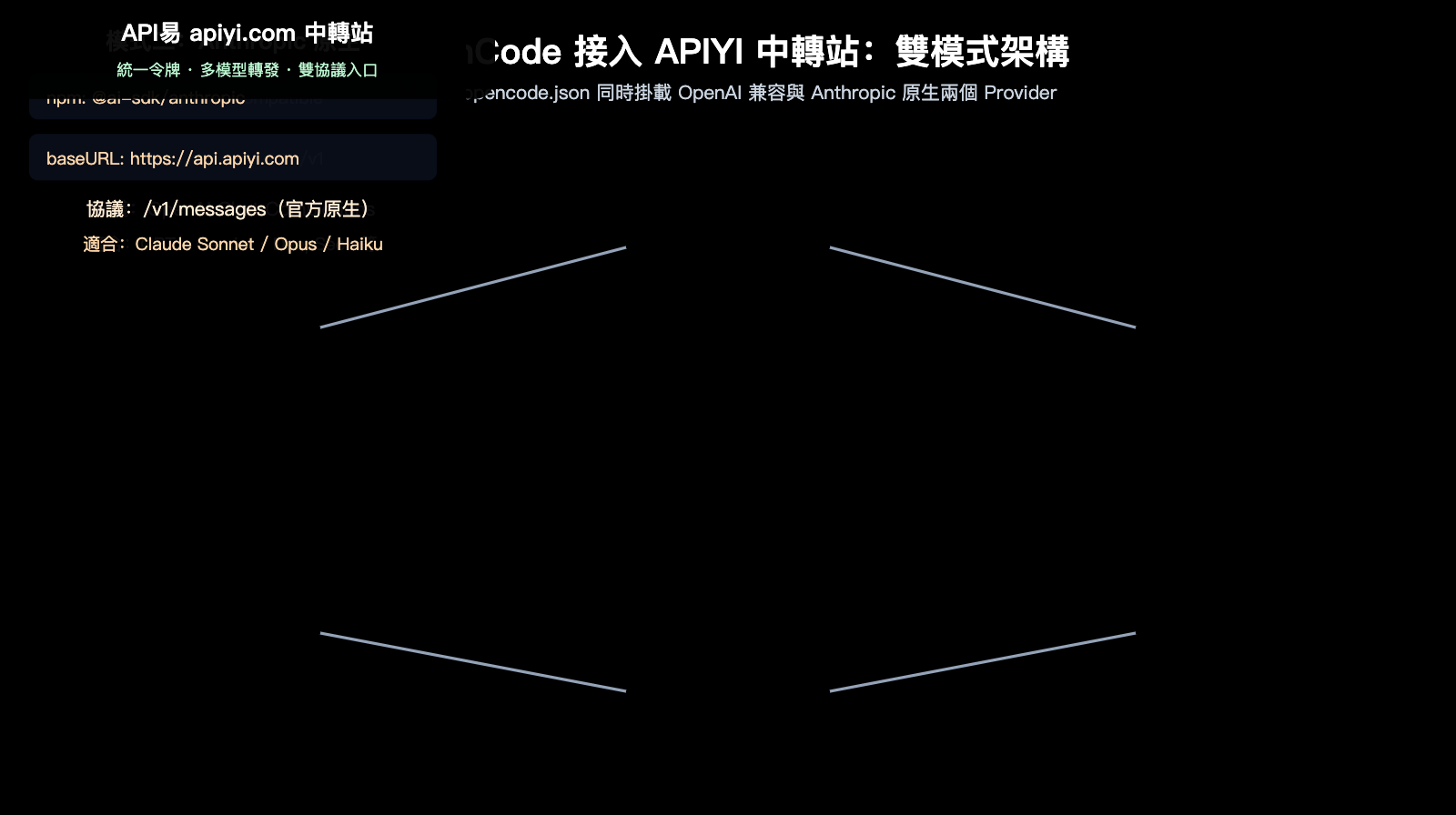 opencode-apiyi-third-party-api-configuration-guide-zh-hant 图示