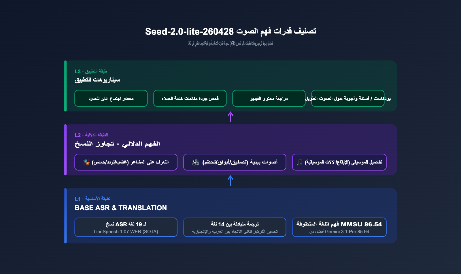 seed-2-0-lite-260428-omnimodal-guide-ar 图示
