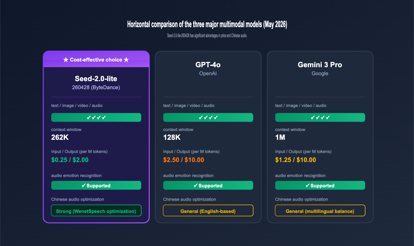 seed-2-0-lite-260428-omnimodal-guide-en 图示