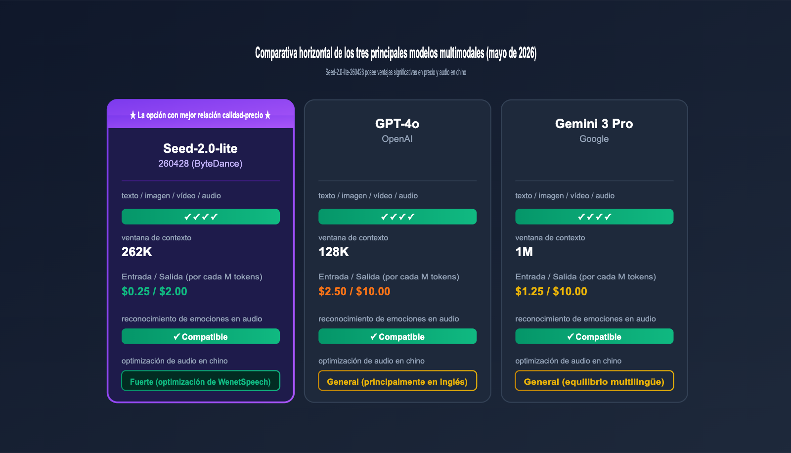 seed-2-0-lite-260428-omnimodal-guide-es 图示