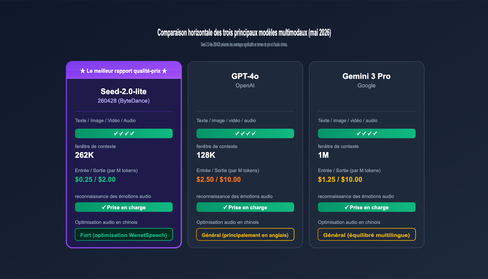 seed-2-0-lite-260428-omnimodal-guide-fr 图示