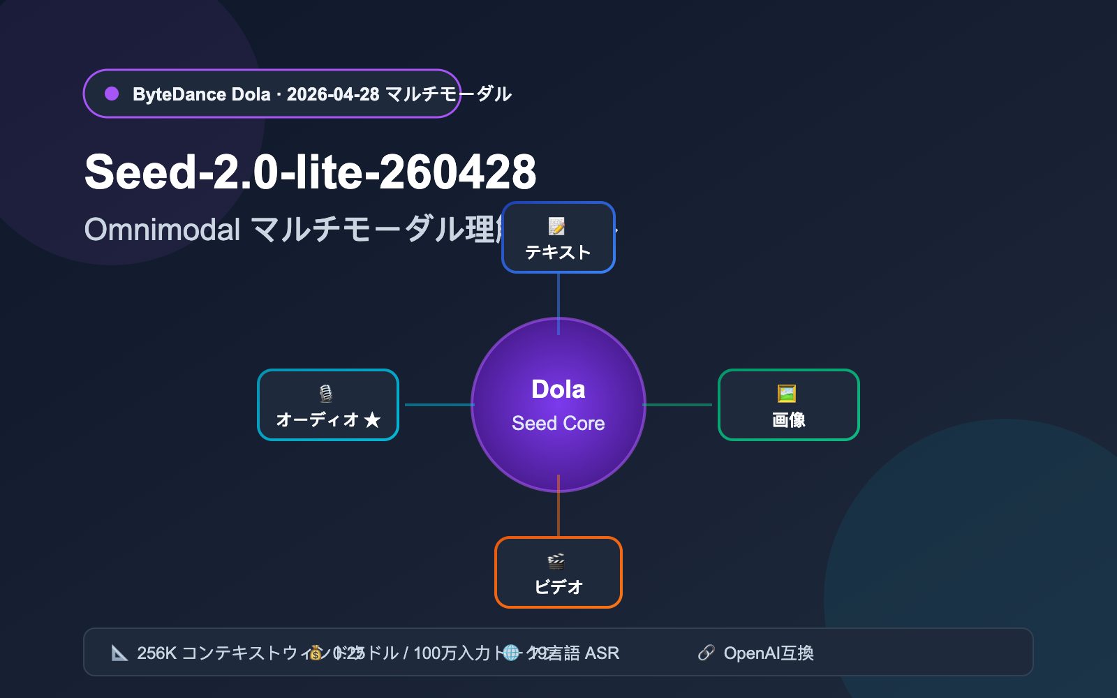 seed-2-0-lite-260428-omnimodal-guide-ja 图示