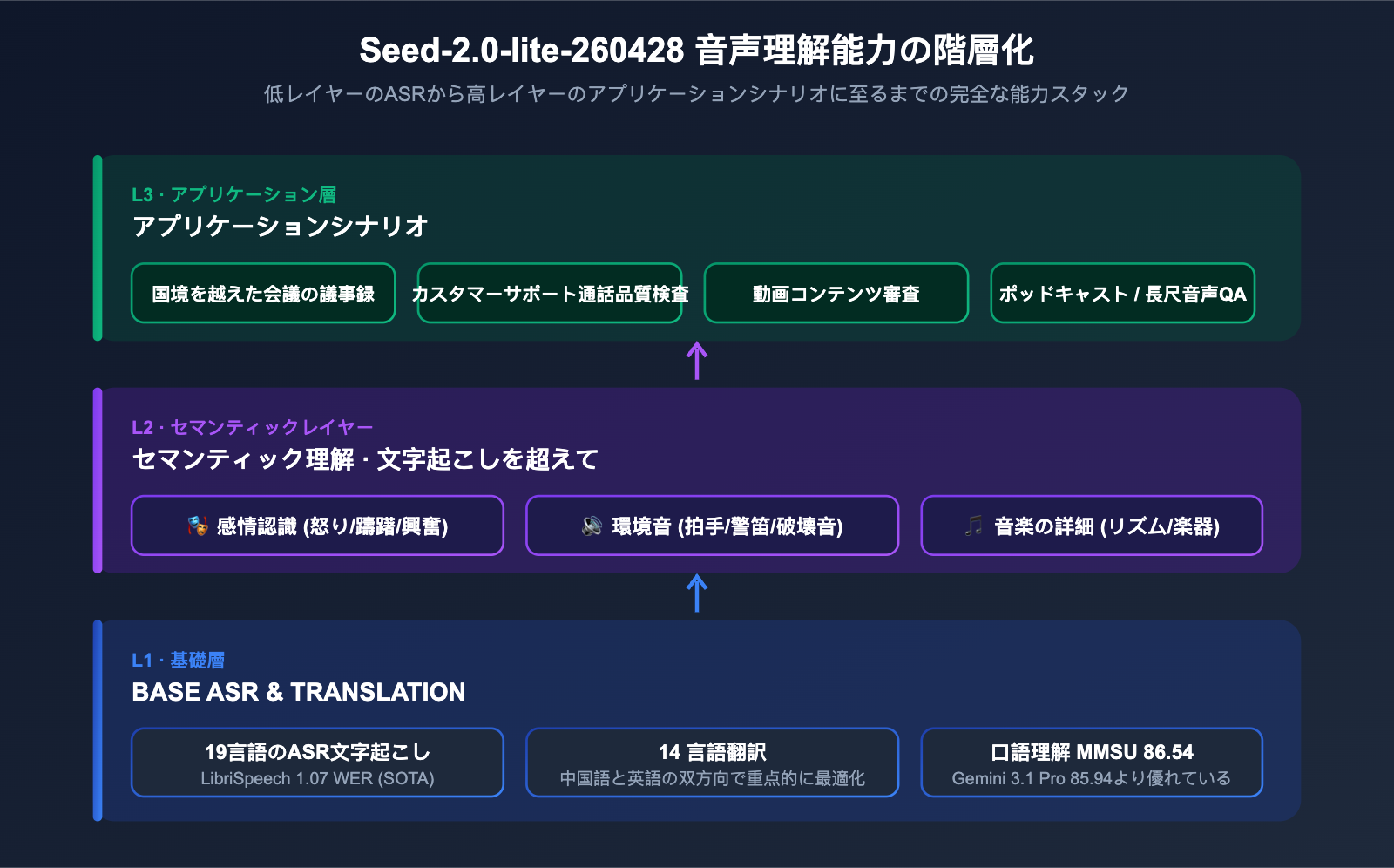 seed-2-0-lite-260428-omnimodal-guide-ja 图示