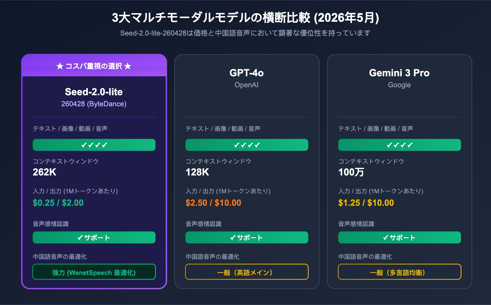 seed-2-0-lite-260428-omnimodal-guide-ja 图示