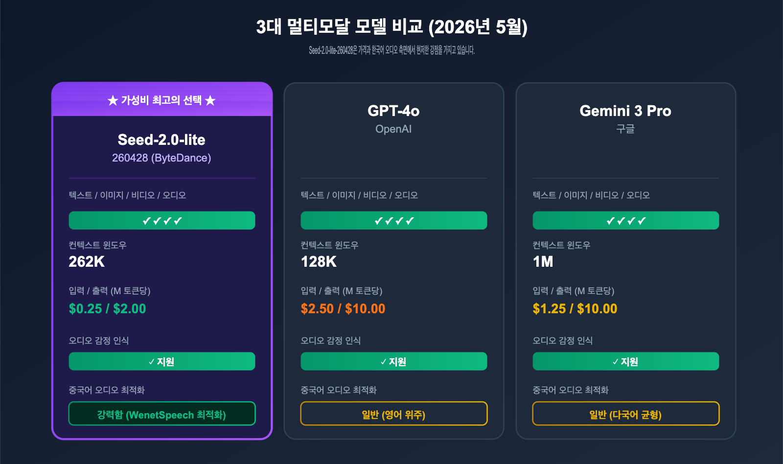 seed-2-0-lite-260428-omnimodal-guide-ko 图示