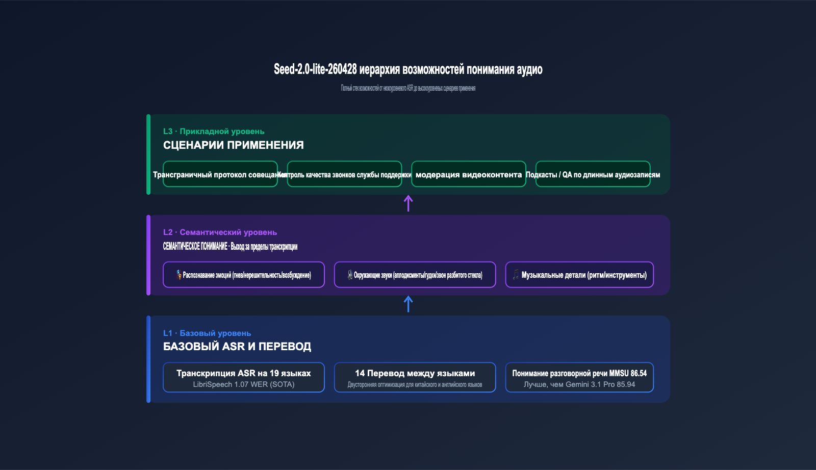 seed-2-0-lite-260428-omnimodal-guide-ru 图示