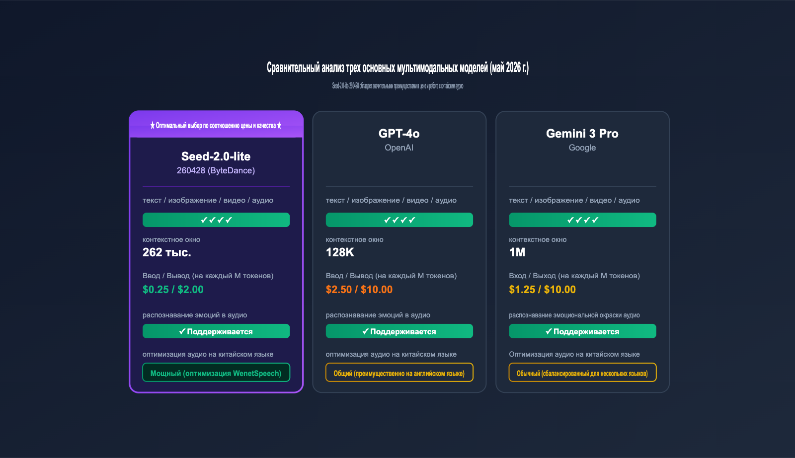 seed-2-0-lite-260428-omnimodal-guide-ru 图示