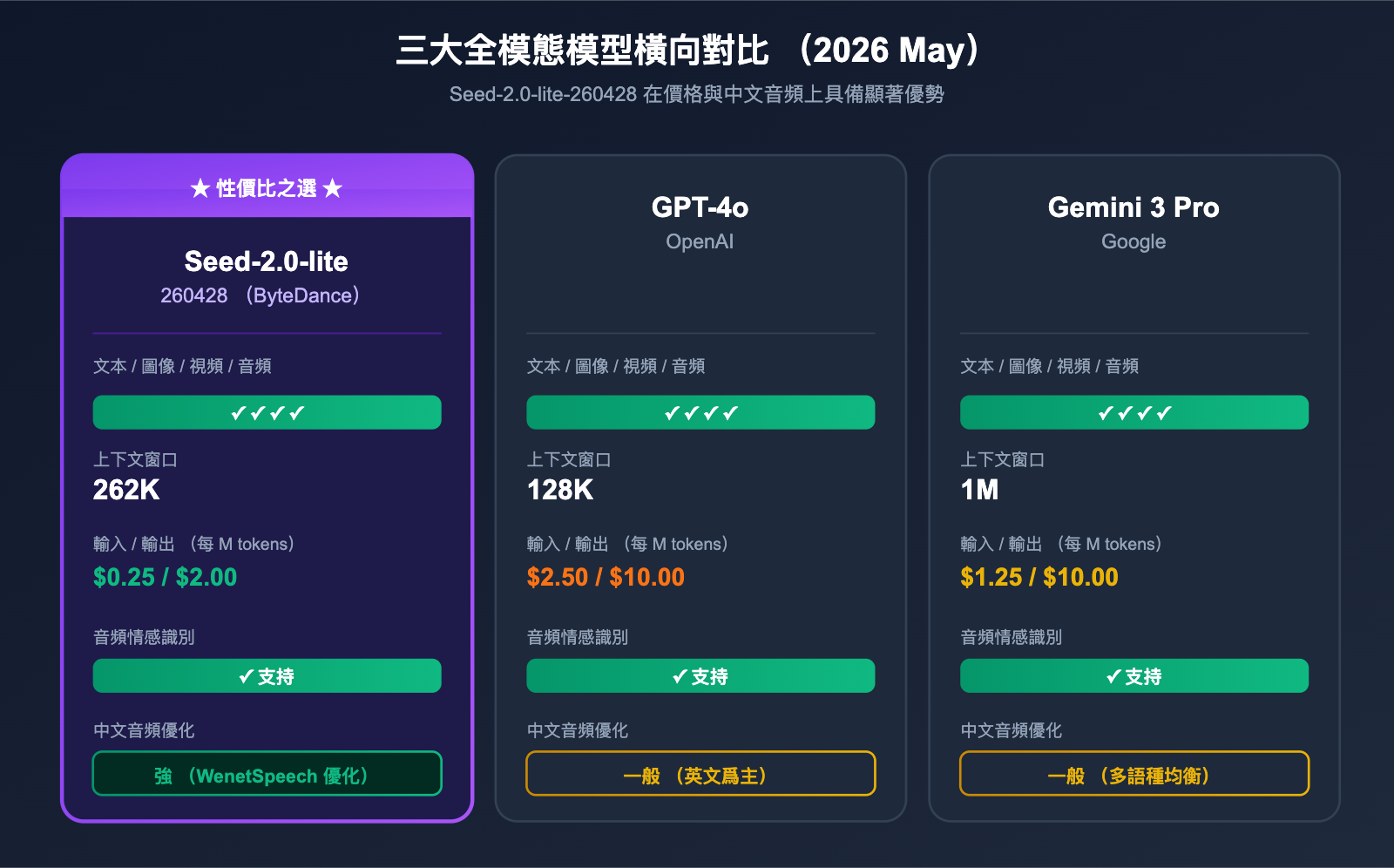 seed-2-0-lite-260428-omnimodal-guide-zh-hant 图示