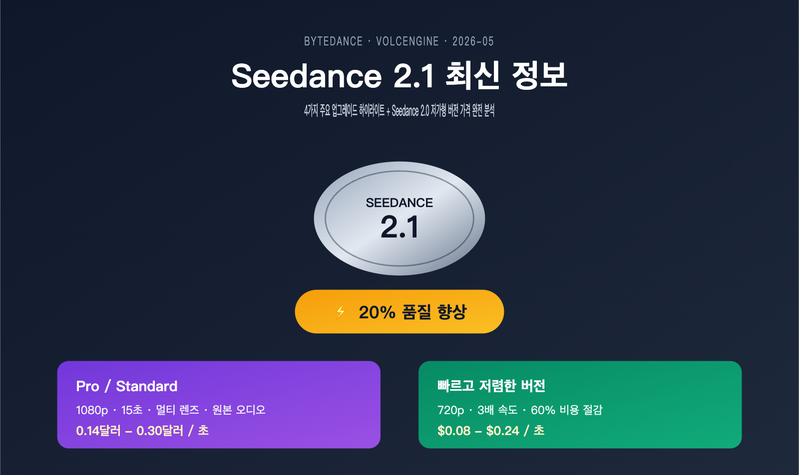 seedance-2-1-release-news-cheap-2-0-pricing-ko 图示