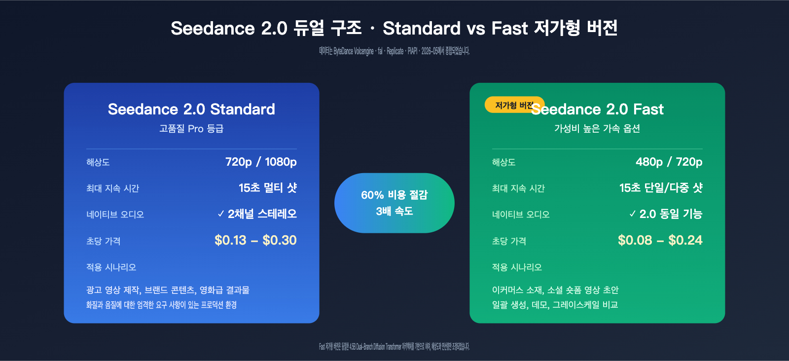 seedance-2-1-release-news-cheap-2-0-pricing-ko 图示