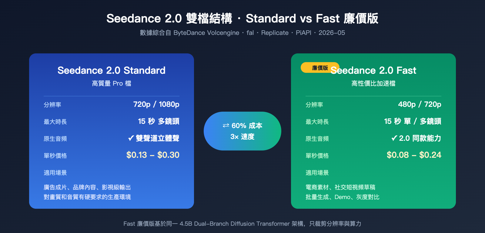 seedance-2-1-release-news-cheap-2-0-pricing-zh-hant 图示