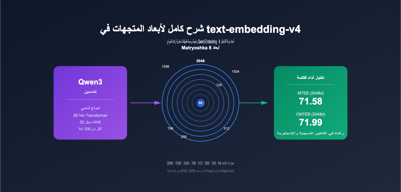 text-embedding-v4-vector-dimensions-guide-ar 图示