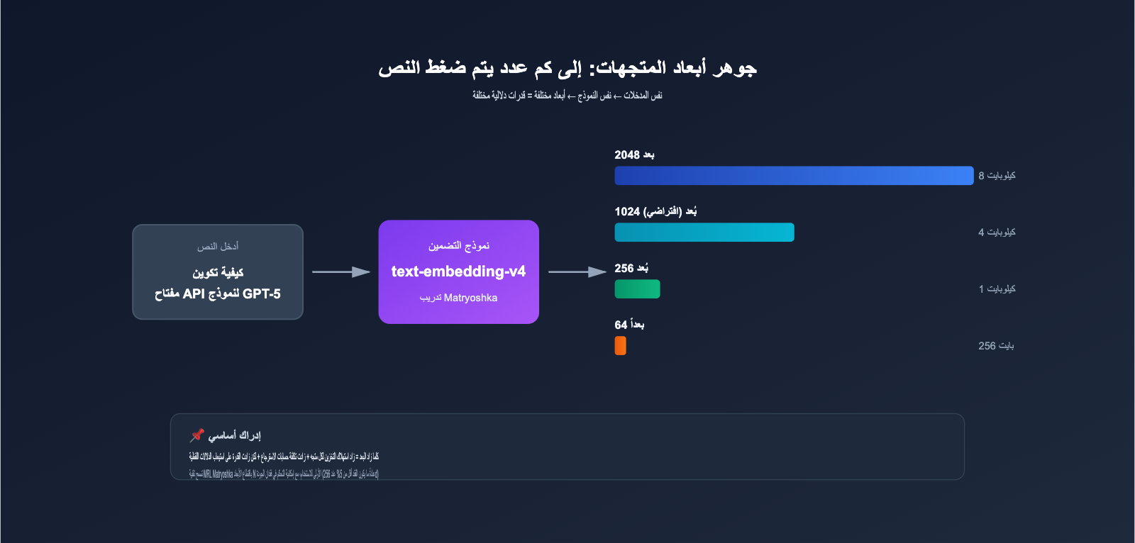 text-embedding-v4-vector-dimensions-guide-ar 图示