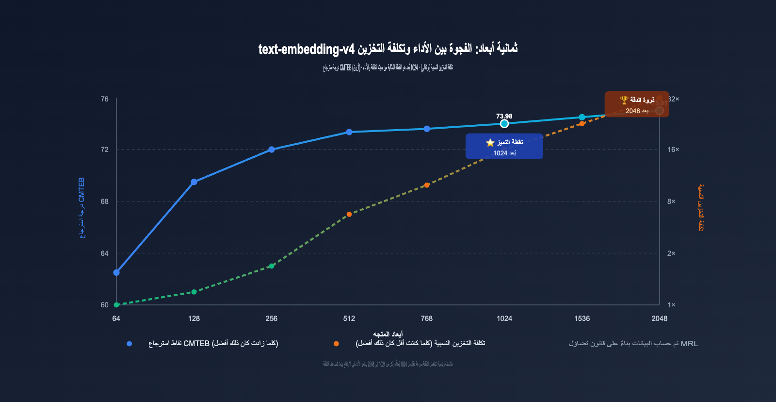 text-embedding-v4-vector-dimensions-guide-ar 图示