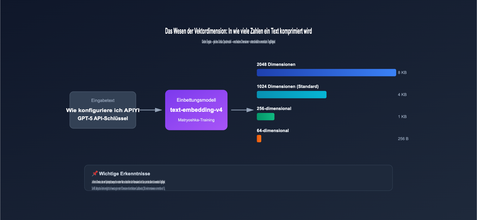 text-embedding-v4-vector-dimensions-guide-de 图示