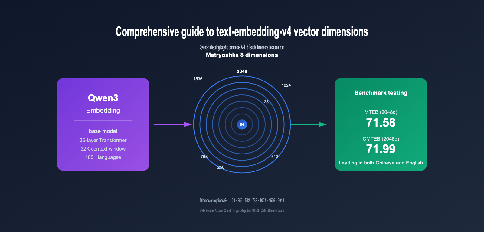 text-embedding-v4-vector-dimensions-guide-en 图示