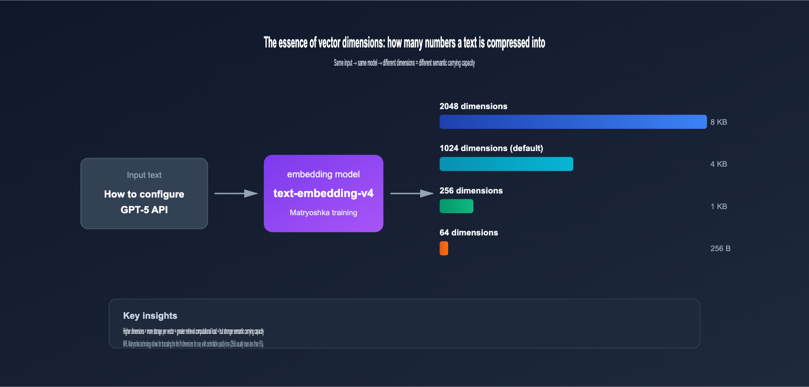 text-embedding-v4-vector-dimensions-guide-en 图示
