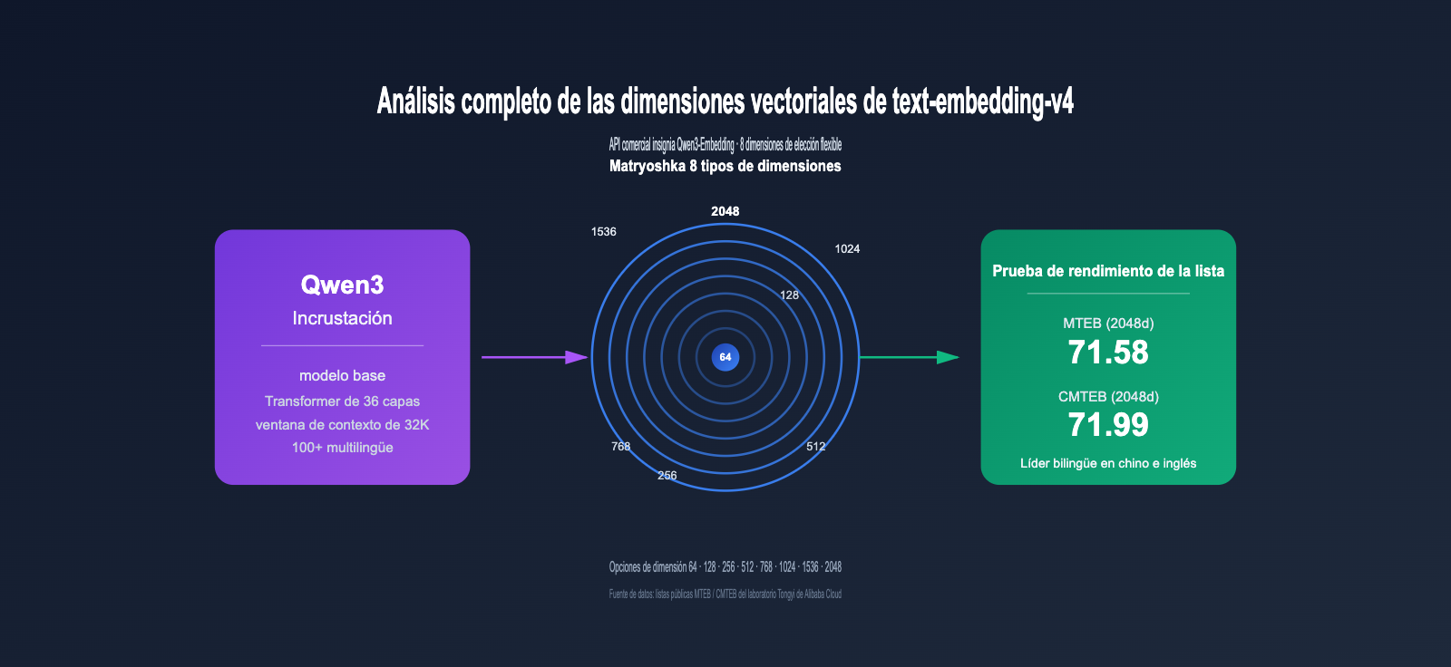text-embedding-v4-vector-dimensions-guide-es 图示