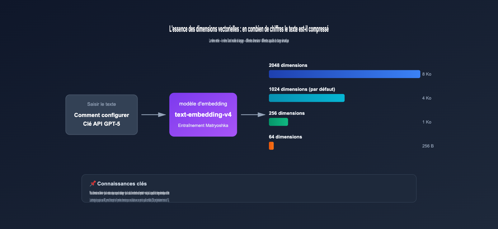 text-embedding-v4-vector-dimensions-guide-fr 图示