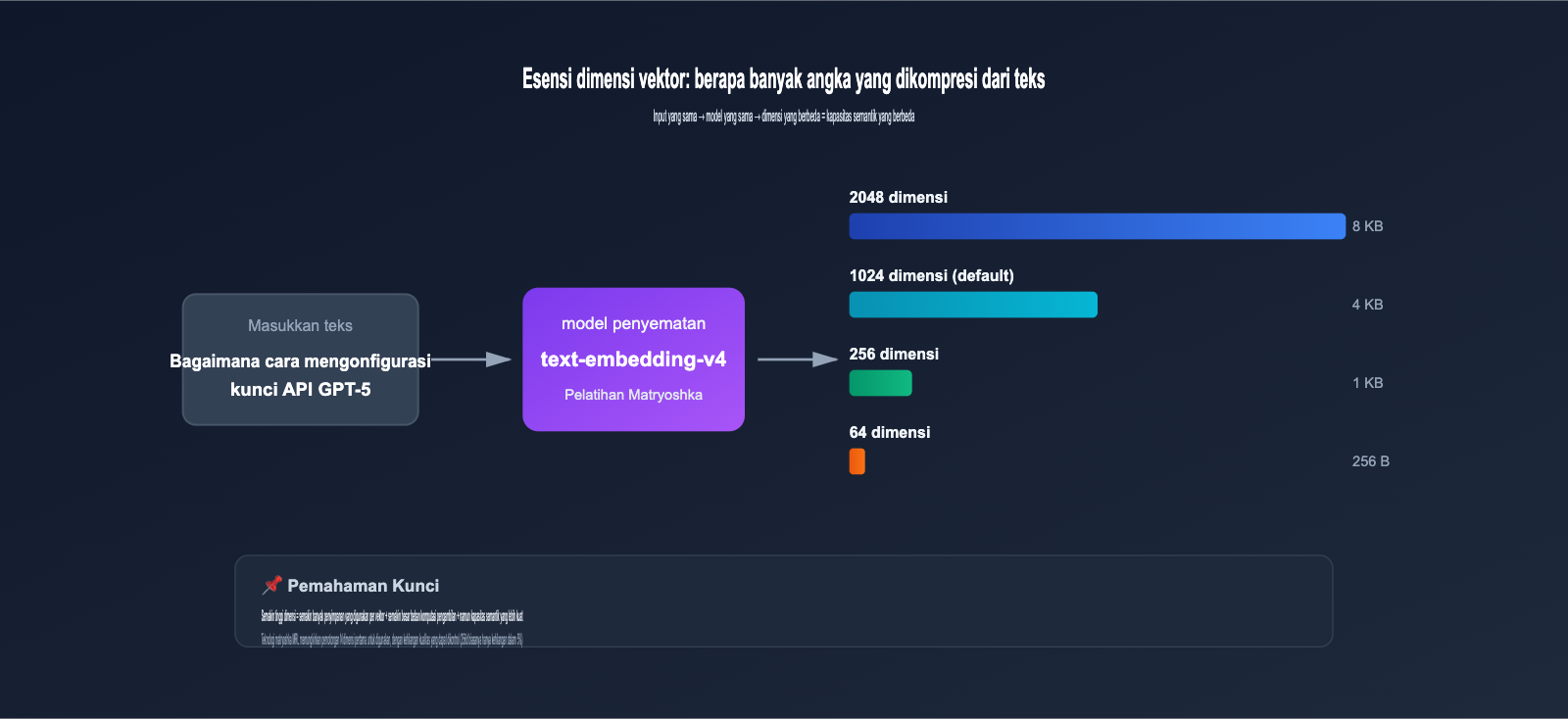 text-embedding-v4-vector-dimensions-guide-id 图示