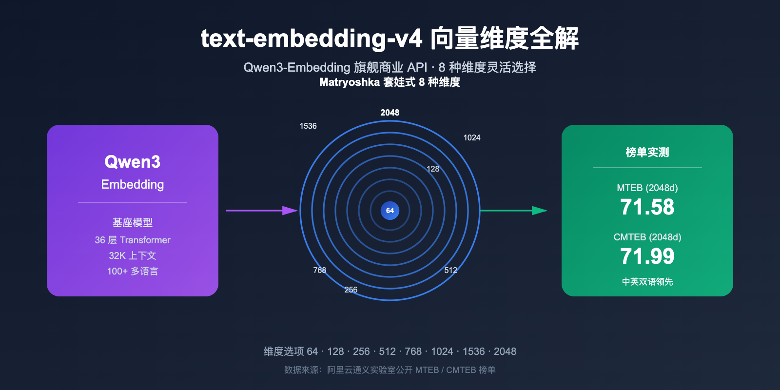 text-embedding-v4-vector-dimensions-guide 图示